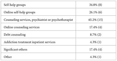 Corrigendum: Motivating factors and barriers to help-seeking for casino gamblers: results from a survey in Swiss casinos
